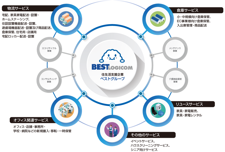 ベストロジコム物流サービスの業務のご案内