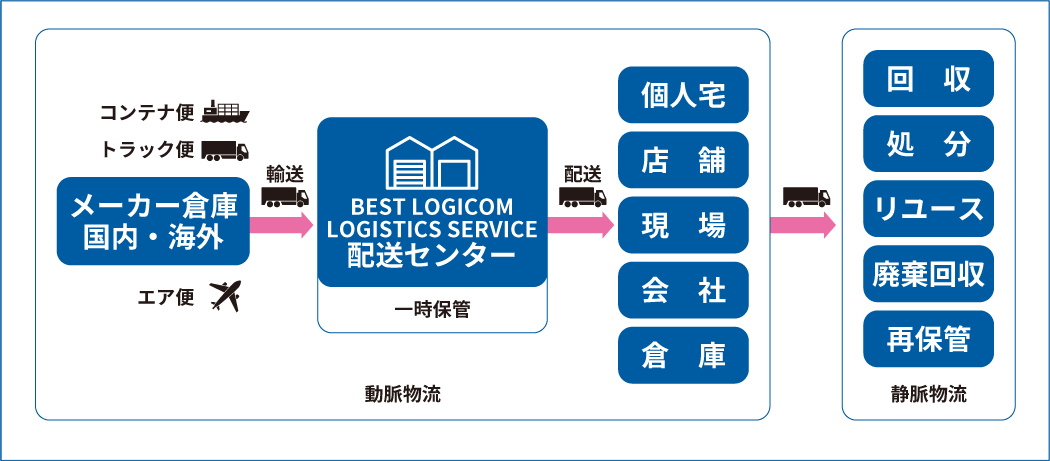 倉庫保管サービスの例